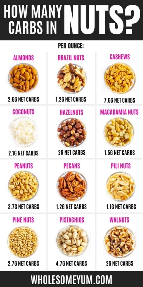 Keto Nuts List (Printable!): Carbs In Nuts + Recipes | Wholesome Yum