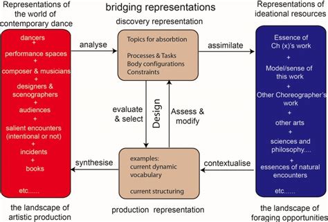 Creativity And Bridging – By Philip Barnard And Scott DeLahunta – Creative Research Center ...