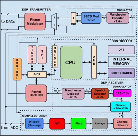 SBCD transponder System-on-Chip Architecture [6]. | Download Scientific ...