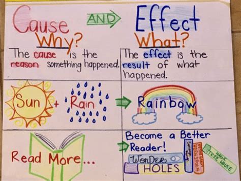 Cause And Effect Chart For Kids