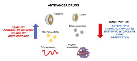 Molecules | Free Full-Text | Anticancer Drugs: Recent Strategies to ...