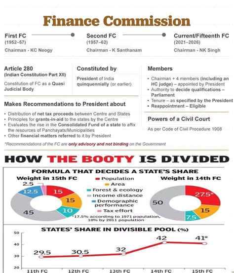 Tax contribution by States needs to be revisited - Civilsdaily