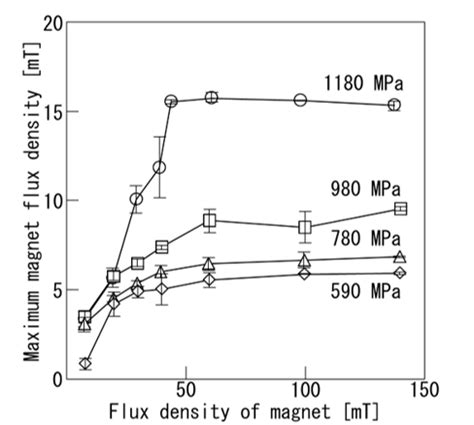 Relationship of maximum magnetic flux density of the sheets and... | Download Scientific Diagram