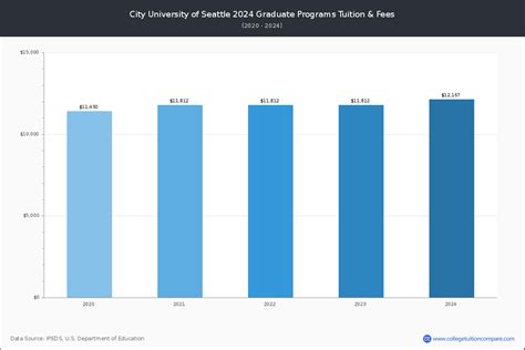 CityU - Tuition & Fees, Net Price