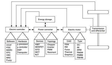 "Functional block diagram of a typical electric propulsion system" | Download Scientific Diagram