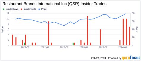 Restaurant Brands International Inc Insider Sells Shares