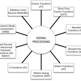 Signal Processing Methods. | Download Scientific Diagram