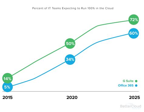 Trends in Cloud IT: G Suite vs. Office 365 and the Meteoric Rise of SaaS