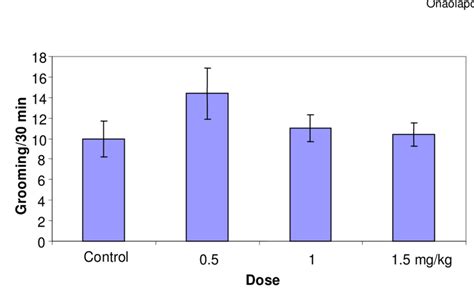 Effects of monosodium glutamate (0.5, 1.0 and 1.5 mg/kg i.p.) on... | Download Scientific Diagram