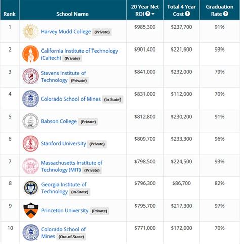 Caltech Ranks 2nd in Alumni Income | ColoradoBoulevard.net