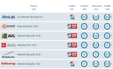 Antivirus-comparison | TheSweetBits