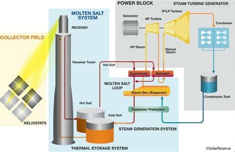 How it works: Solar power towers with integrated storage | RenewEconomy