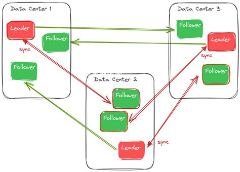 How to Achieve High Availability and Disaster Recovery with Two Data Centers | Yugabyte