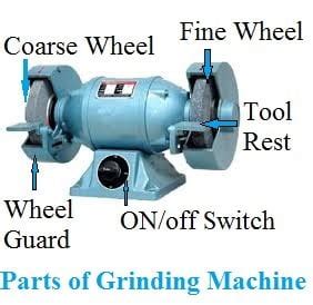 Grinding Machine || Definition,Working,Parts,Operation&Types