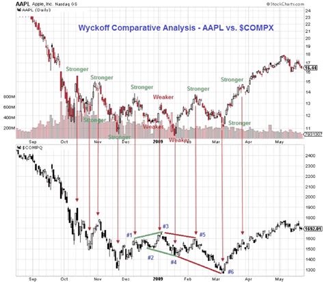 Wyckoff Method - Wyckoff Analytics