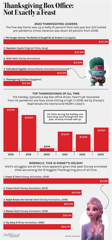 Box Office: ‘Wish’ Hopes to Hold On After Flubbing Thanksgiving Feast ...