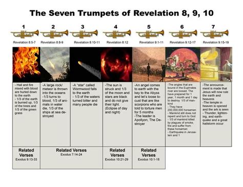 Pin by Jake King on neat stuff | Seven trumpets, Revelation bible study, Revelation bible