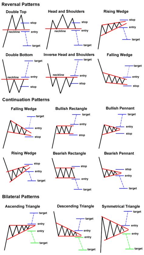 Basic trading patterns - thanks to babypips | Aktien tipps, Tipps ...