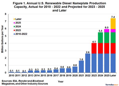 Overview of the Production Capacity of U.S. Renewable Diesel Plants for 2023 and Beyond ...