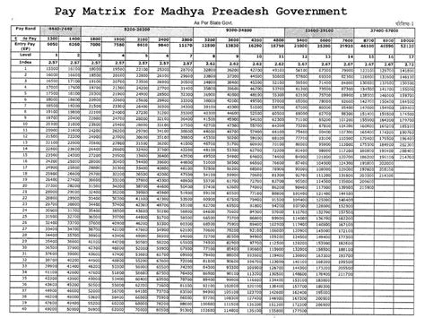 [PDF] Pay Matrix Madhya Pradesh | Pay Matrix Table PDF Download here