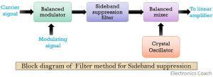 What is Single sideband (SSB) modulation? definition, generation, advanatages, disadvantages and ...