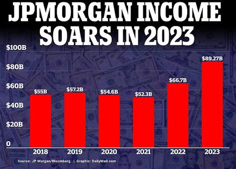 Alright for some! JPMorgan Chase rakes in highest annual profit EVER ...