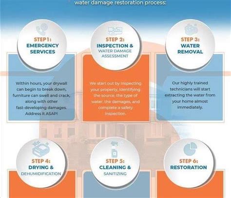 Our Water Damage Restoration Process