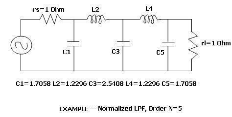 RF filter design | Microstrip RF Low Pass Filter design | Microwave