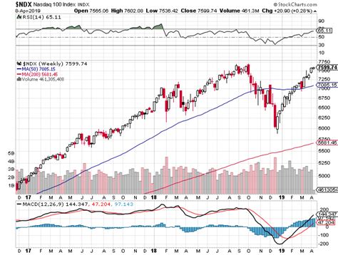 NASDAQ Approaching All-Time Highs: Tech Stocks Earnings Look Terrible