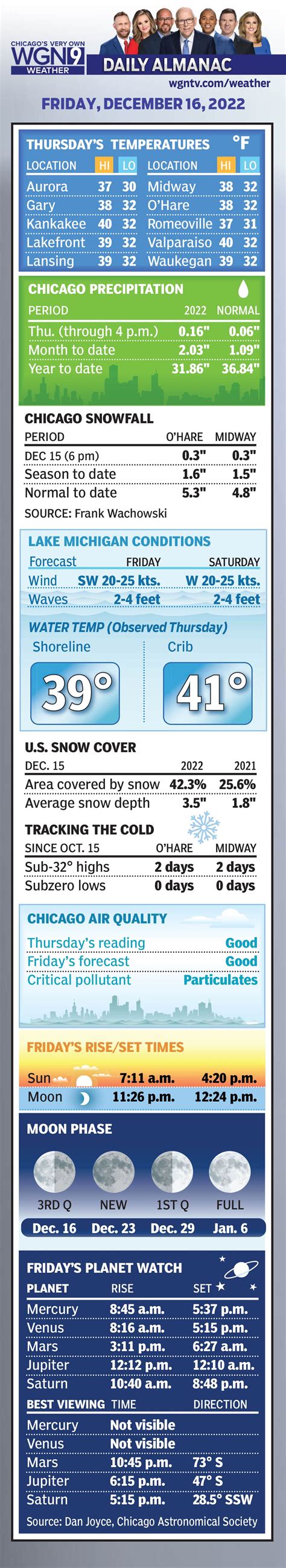 Daily almanac | WGN-TV