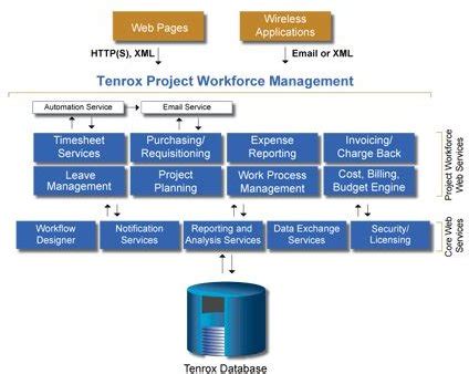 Tenrox Project Workforce Management Reviewed