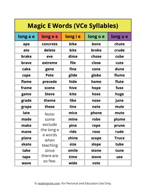 Magic E Words | VCE Syllables Worksheets and Word List