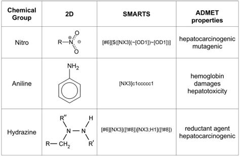 Examples of undesirable substructures/functional groups assessed by ...