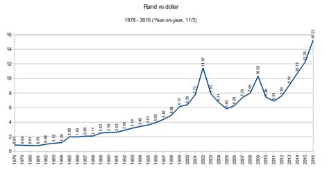 Rand vs the dollar: 1978 â€“ 2016 | ArrowLine Chinese Radio of South Africa