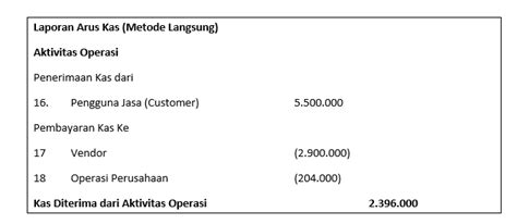 Contoh Laporan Arus Kas Beserta 2 Metode Penyusunannya - Akseleran Blog