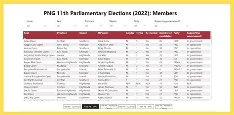 2022 PNG election results: nine findings - Devpolicy Blog from the ...