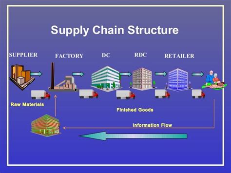 Supply chain management satyen