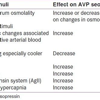 Vasopressin receptor location and functions | Download Scientific Diagram