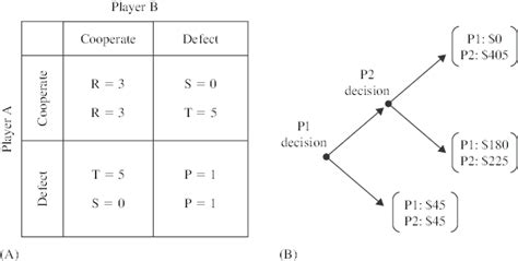 6 A. Prisoner's dilemma matrix. Payoff awarded to Player A is the top ...