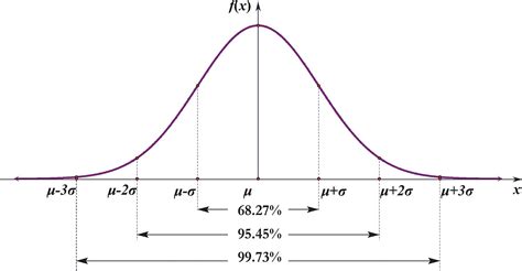 The Normal Distribution Explained