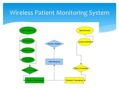 PPT - Wireless Patient Monitoring System PowerPoint Presentation, free ...