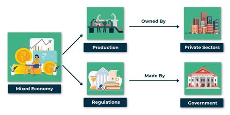 Mixed Economy System: Meaning, Examples, Countries, Advantage,