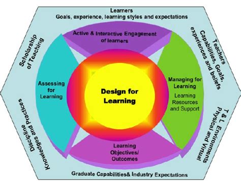 Learning Design Framework | Download Scientific Diagram