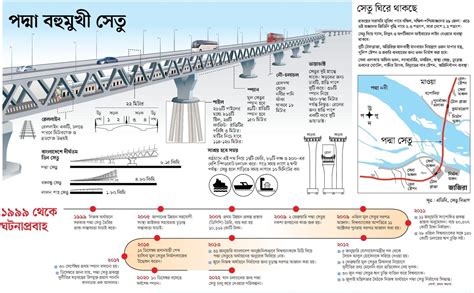 Padma Multipurpose Bridge Bangladesh | Eduresultbd