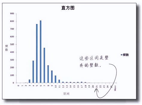 ppt中的直方图怎么制作(直方图的绘制及应用) - 正数办公