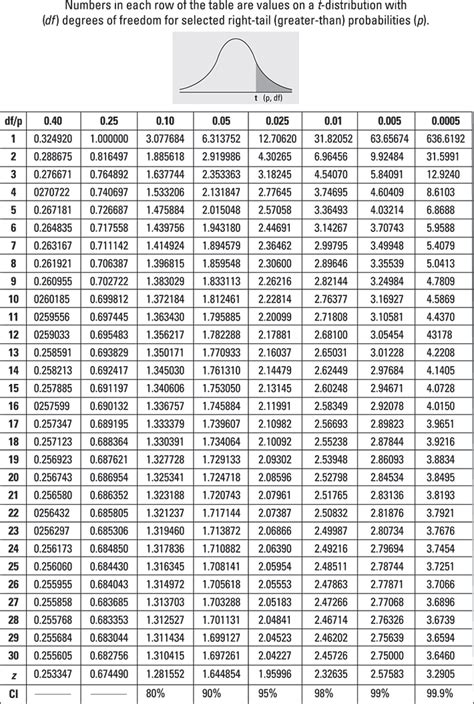 How to Find t-Values for Confidence Intervals - dummies