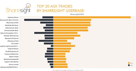 Sharesight20ASX top 20 ASX trades - 16th March 2020 | Sharesight Blog