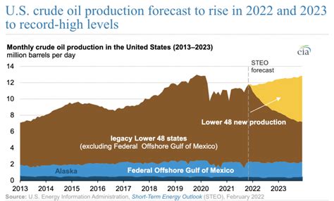 US Crude Oil to Record High Production in 2023 | EnerKnol