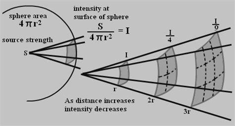 Inverse Square Law Formula Physics| Newton's Inverse Square Law