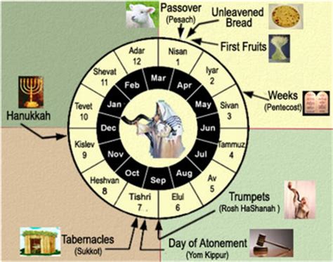 6. The Feast of Firstfruits (First Fruits)